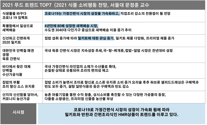 시장조사를 통해 알아본 푸드트렌드.