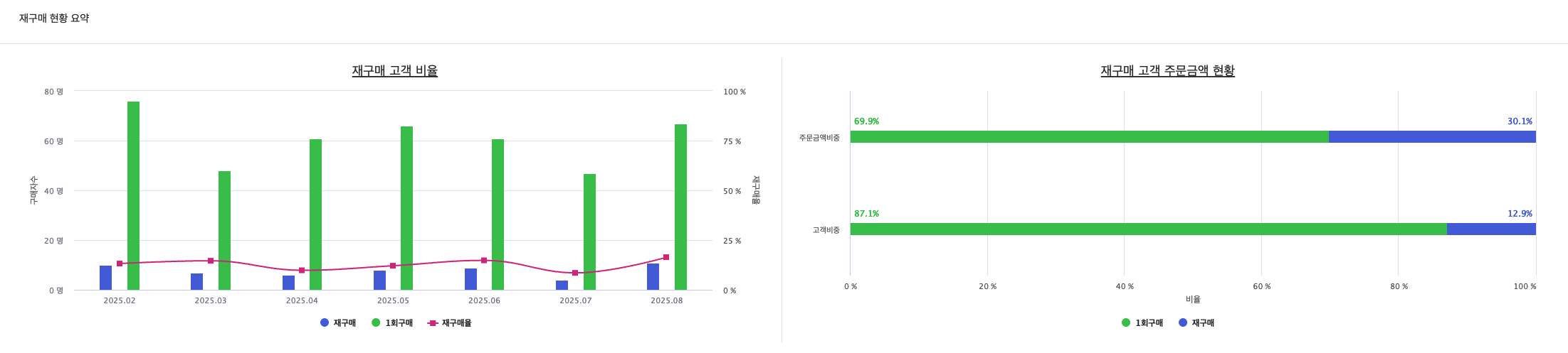 현재 스마트스토어 재구매율 현황