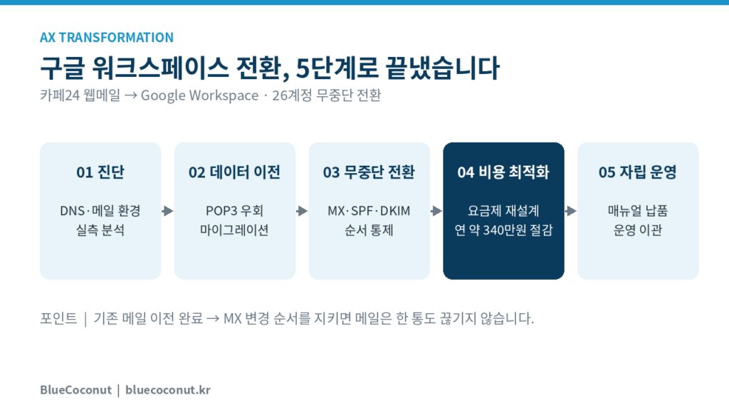 특허법률사무소 구글 워크스페이스 전환 5단계 절차 인포그래픽