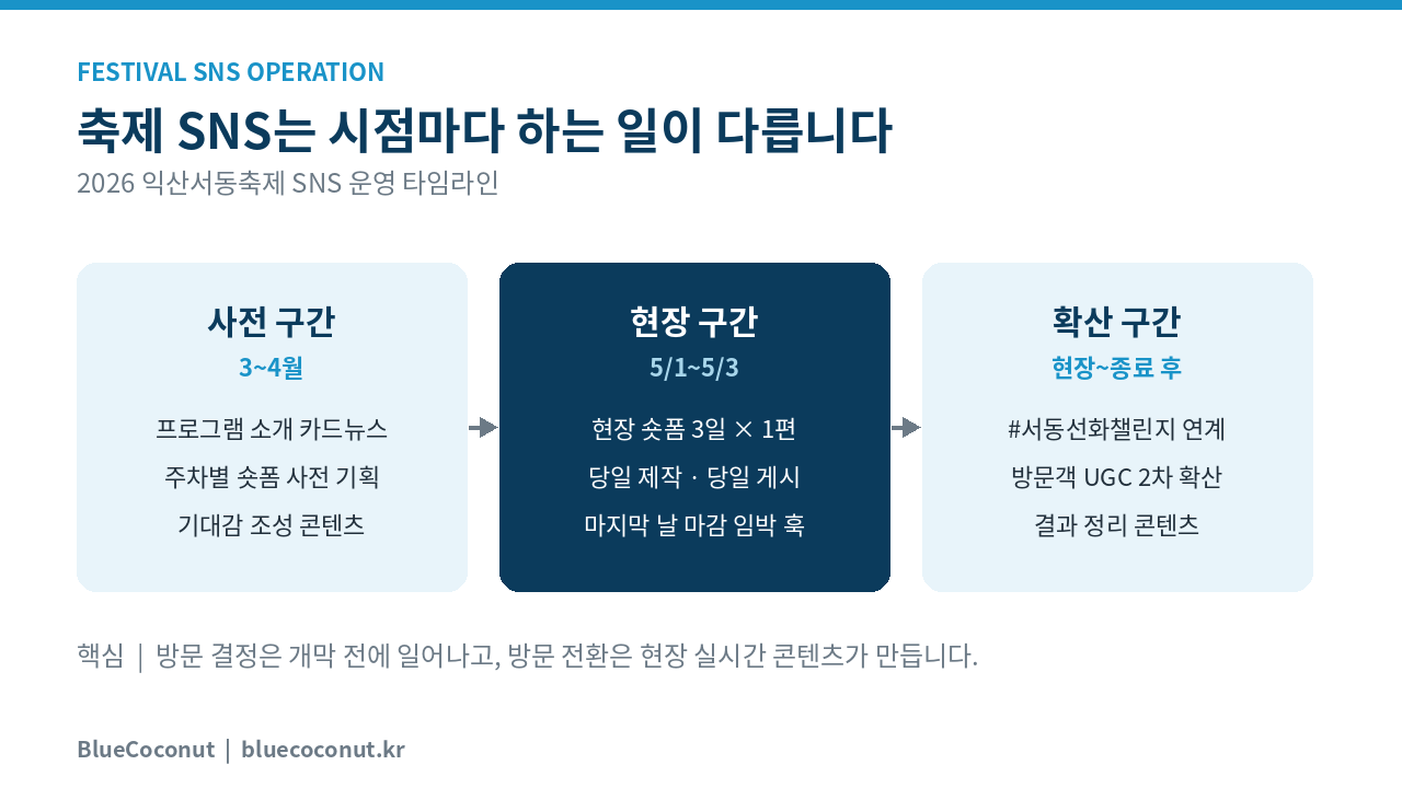 지역 축제 SNS 운영 3구간 타임라인 인포그래픽