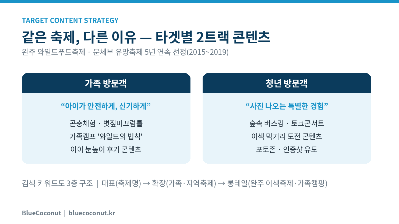 완주 와일드푸드축제 가족·청년 타겟별 콘텐츠 전략 인포그래픽