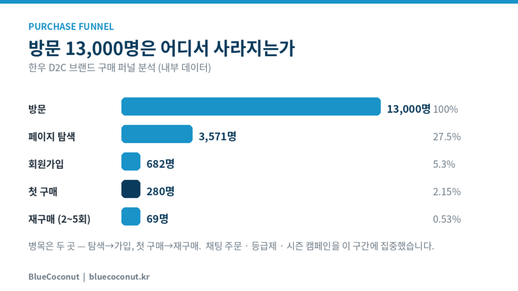 한우 D2C 브랜드 구매 퍼널 분석 인포그래픽