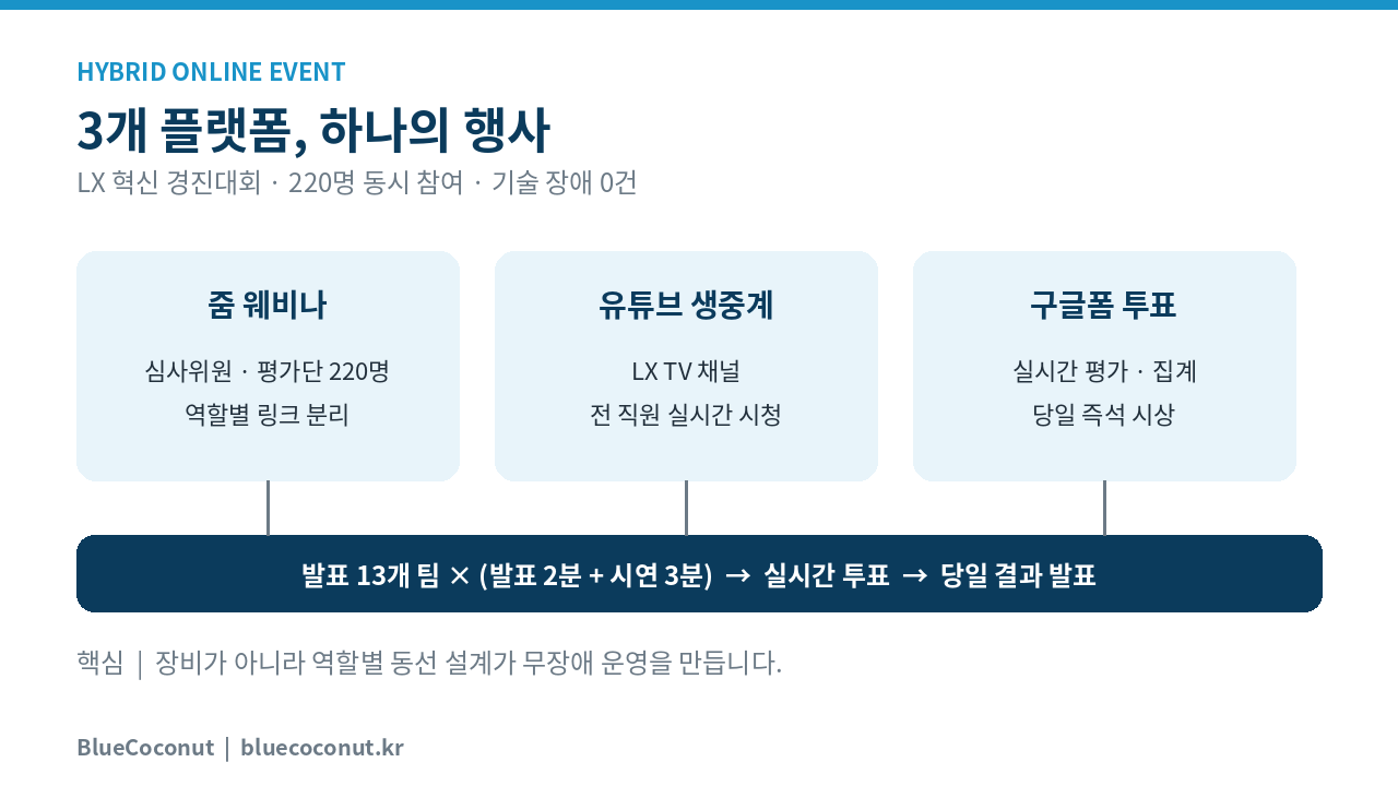줌·유튜브·구글폼 3플랫폼 연동 온라인 행사 운영 구조 인포그래픽