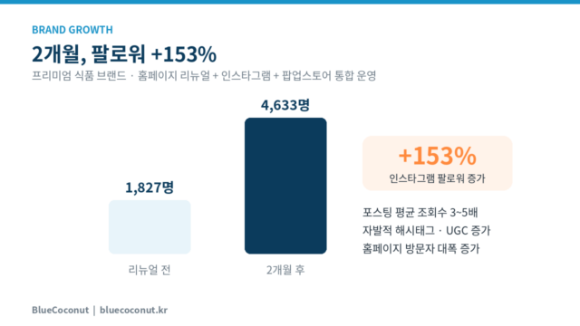 인스타그램 팔로워 153% 성장 그래프 인포그래픽