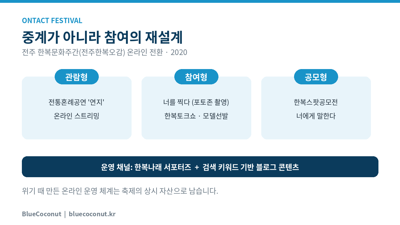 전주 한복문화주간 온라인 전환 프로그램 재설계 인포그래픽