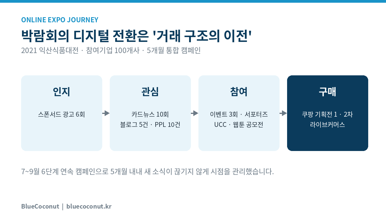 온라인 박람회 인지-관심-참여-구매 고객 여정 인포그래픽