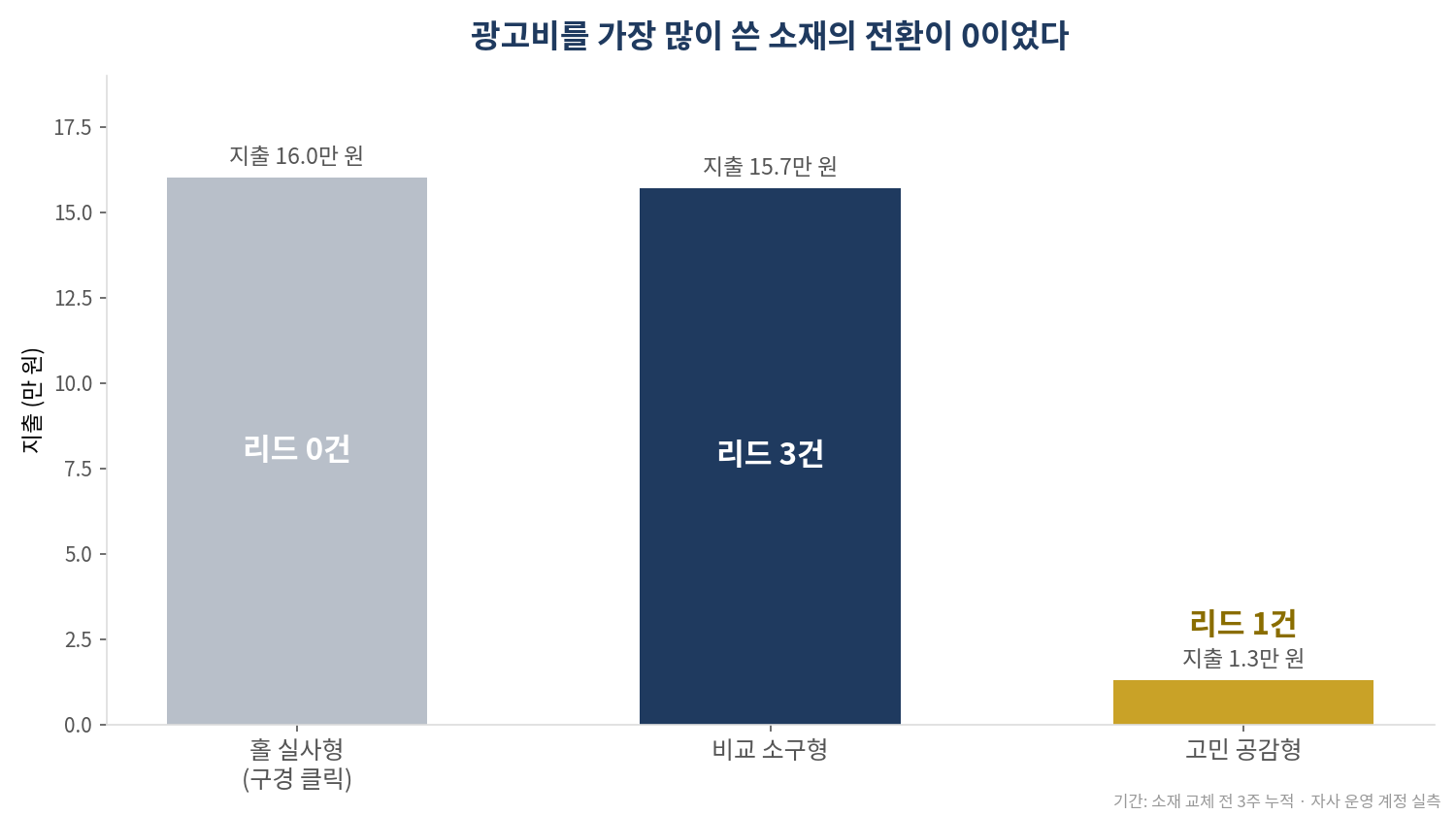 광고비를 가장 많이 쓴 소재의 전환이 0이었다