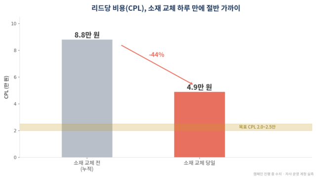 리드당 비용(CPL), 소재 교체 하루 만에 절반 가까이