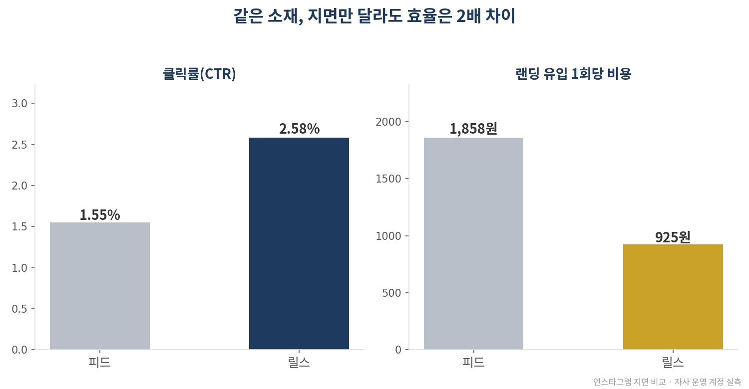 같은 소재, 지면만 달라도 효율은 2배 차이