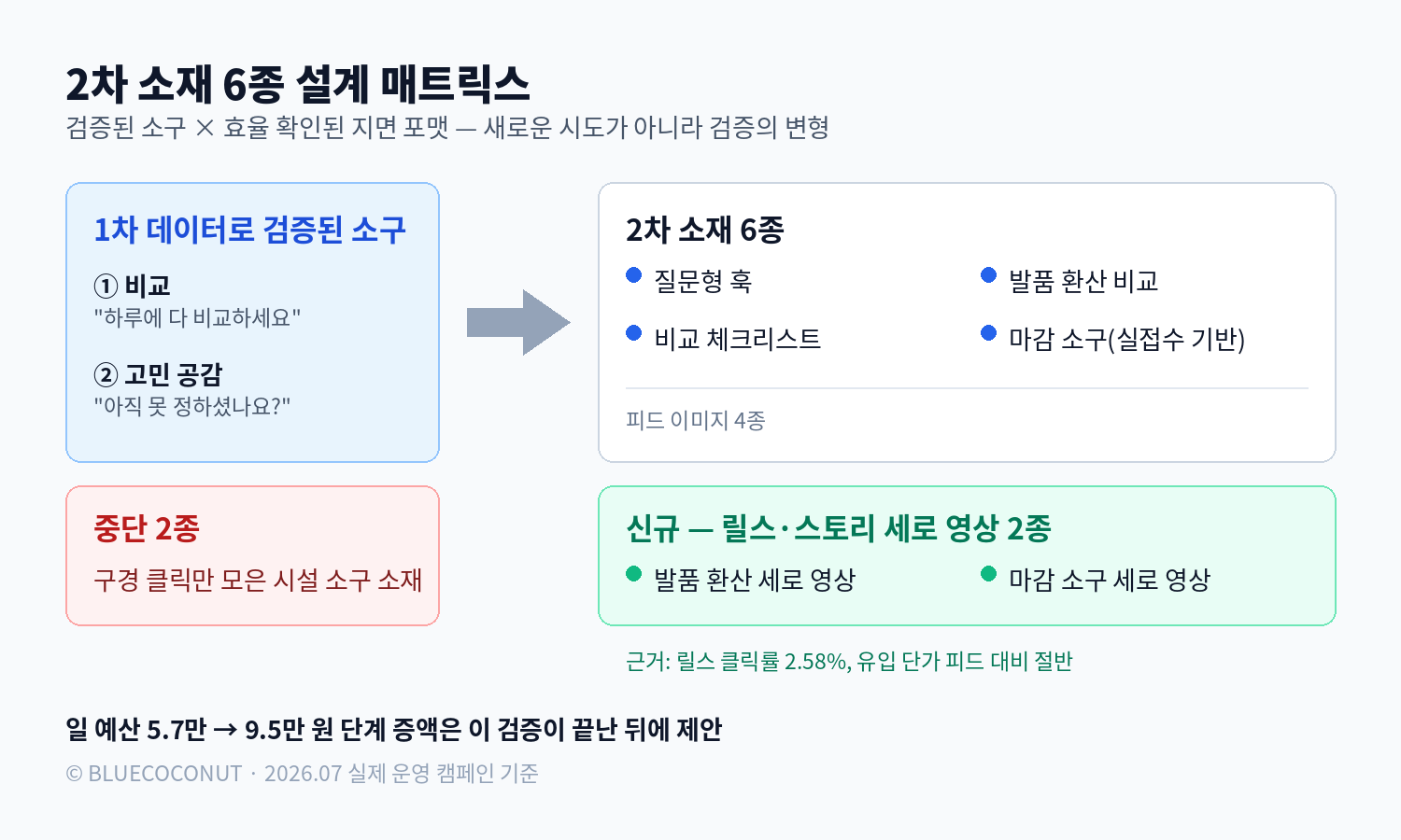 2차 소재 6종 설계 매트릭스 — 검증된 소구 × 지면 포맷