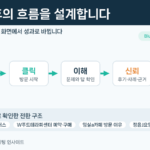 노출 이후 클릭, 이해, 신뢰, 행동으로 이어지는 마케팅 전환 흐름 인포그래픽
