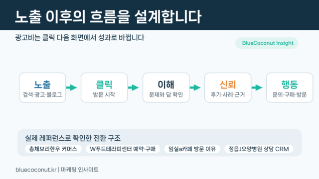 노출 이후 클릭, 이해, 신뢰, 행동으로 이어지는 마케팅 전환 흐름 인포그래픽