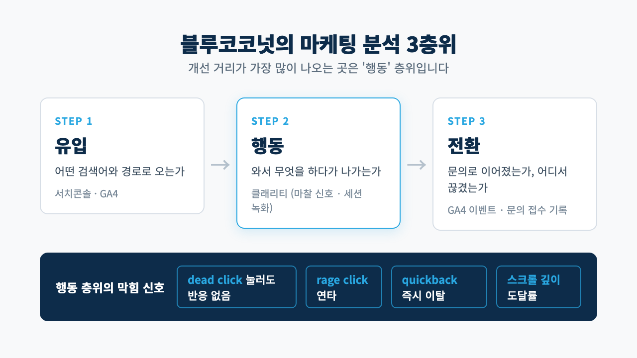 마케팅 분석 3층위 다이어그램 — 유입(서치콘솔·GA4), 행동(클래리티 막힘 신호·세션 녹화), 전환(GA4 이벤트·문의 기록) 흐름과 행동 층위의 막힘 신호 4가지