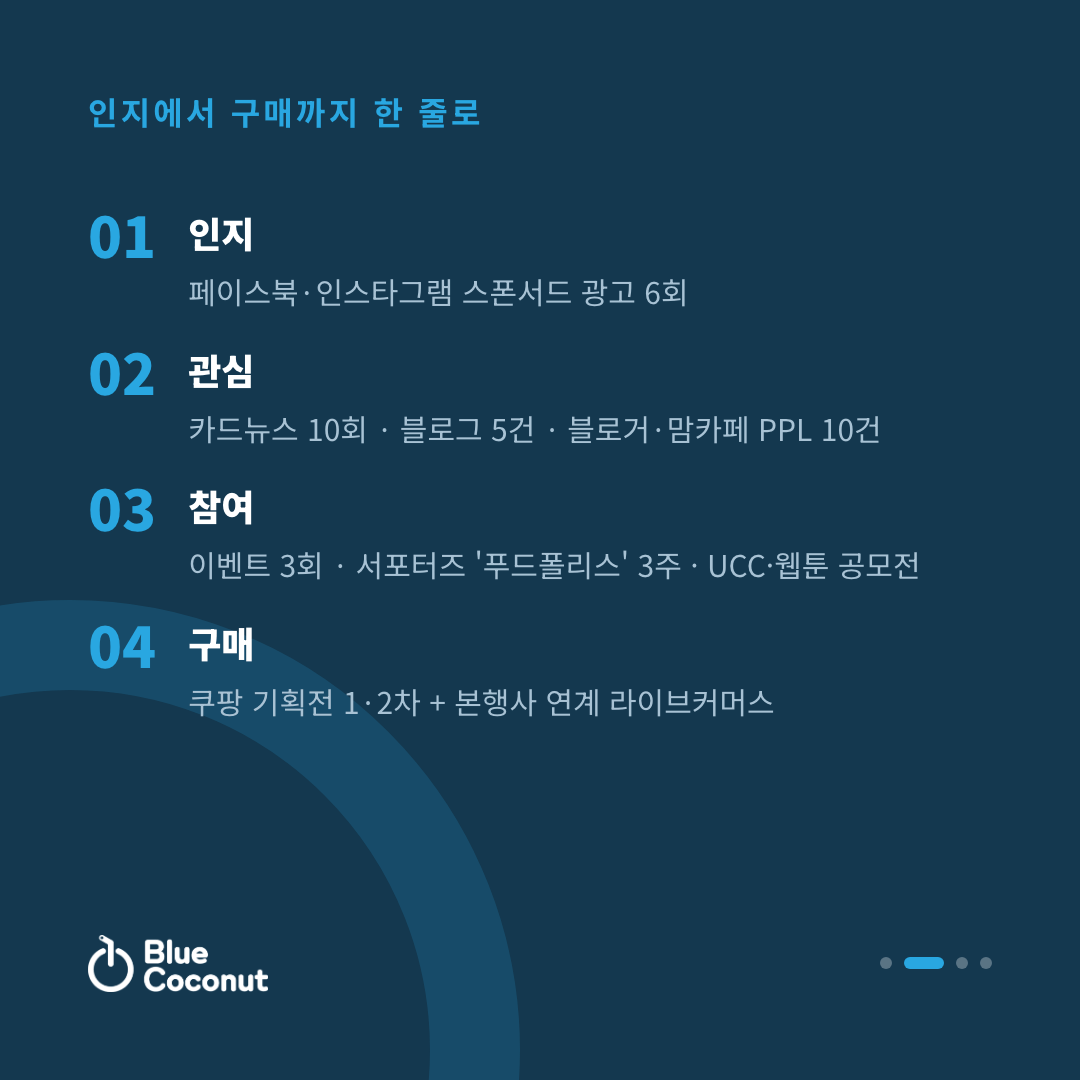 카드뉴스 2/4: 인지에서 구매까지 한 줄로 — 인지, 관심, 참여, 구매