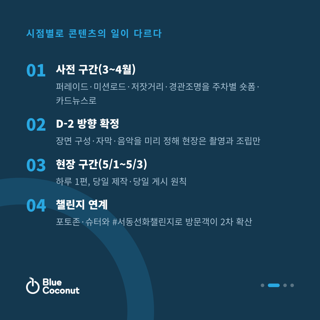 카드뉴스 2/4: 시점별로 콘텐츠의 일이 다르다 — 사전 구간(3~4월), D-2 방향 확정, 현장 구간(5/1~5/3), 챌린지 연계