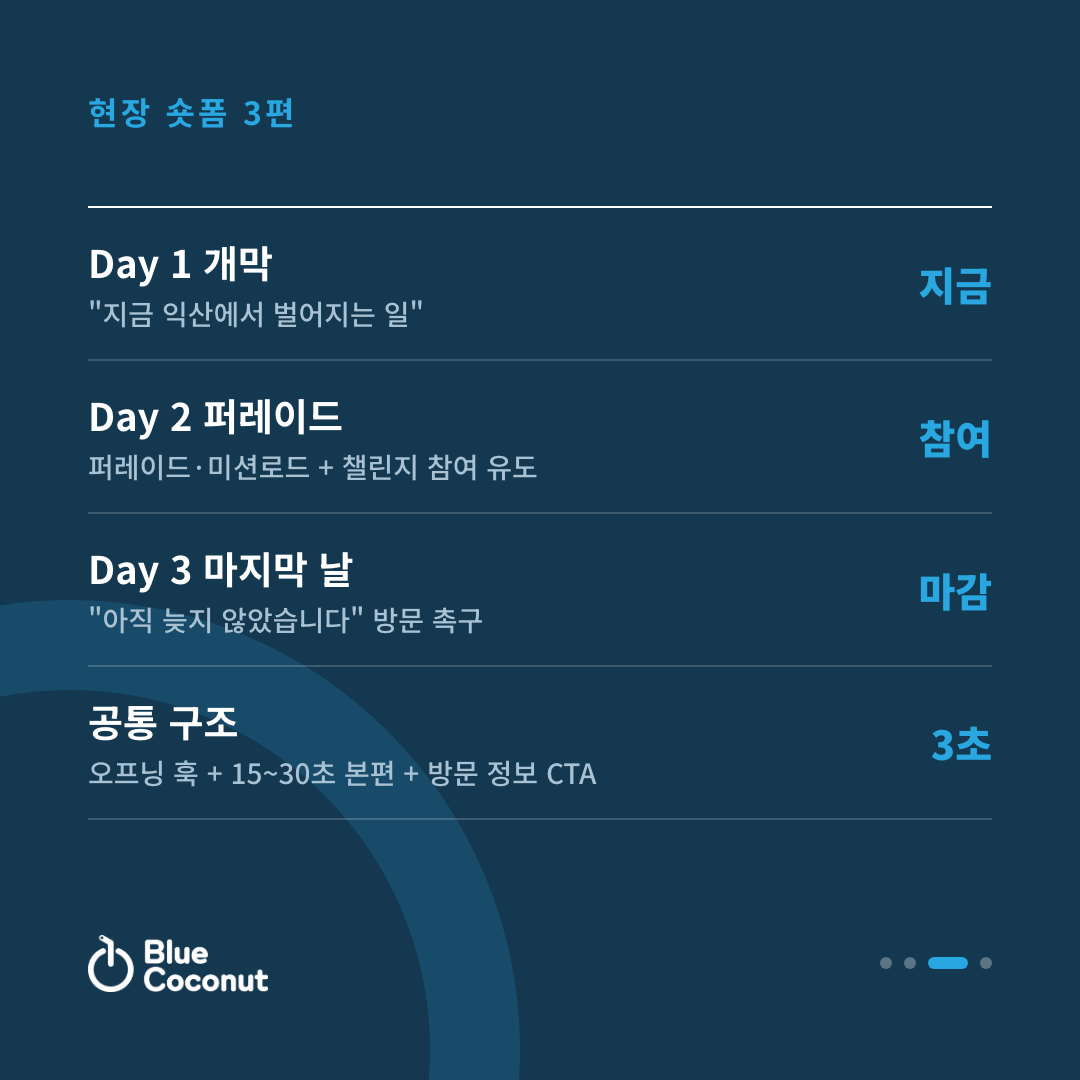 카드뉴스 3/4: 현장 숏폼 3편 — Day 1 개막 지금, Day 2 퍼레이드 참여, Day 3 마지막 날 마감, 공통 구조 3초