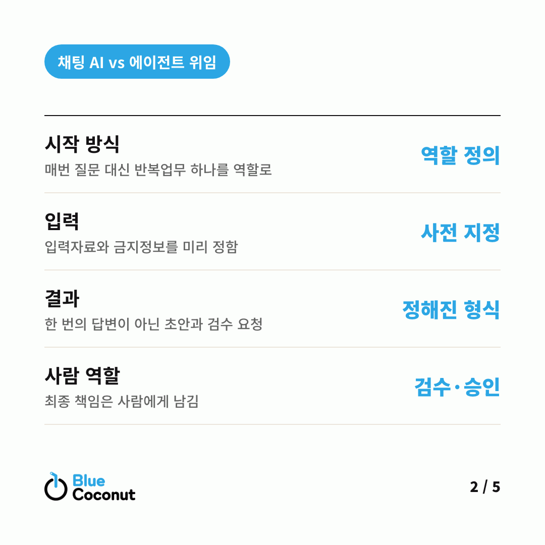 카드뉴스 2/5: 채팅 AI vs 에이전트 위임 — 시작 방식 역할 정의, 입력 사전 지정, 결과 정해진 형식, 사람 역할 검수·승인