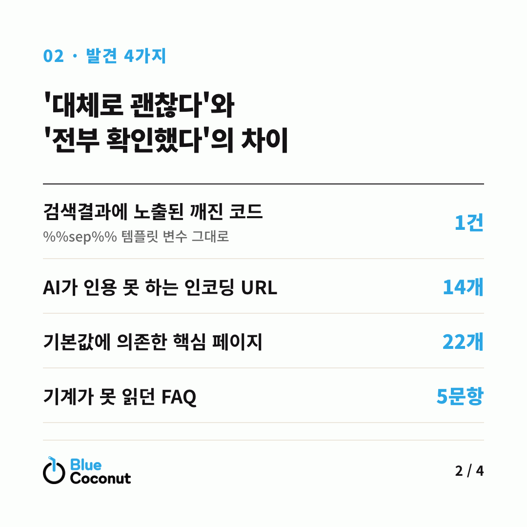 카드뉴스 2/4: '대체로 괜찮다'와 '전부 확인했다'의 차이 — 검색결과에 노출된 깨진 코드 1건, AI가 인용 못 하는 인코딩 URL 14개, 기본값에 의존한 핵심 페이지 22개, 기계가 못 읽던 FAQ 5문항