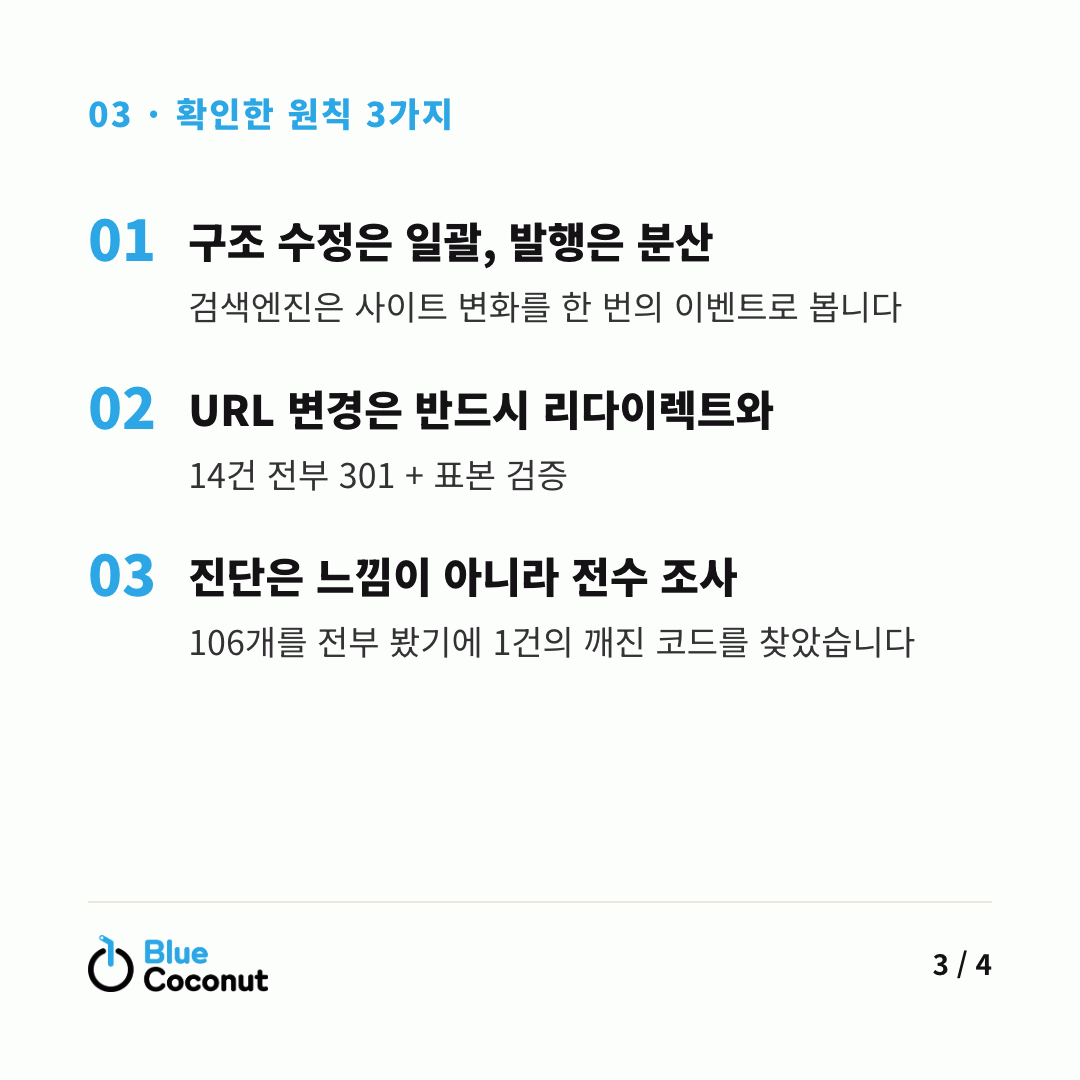 카드뉴스 3/4: 확인한 원칙 3가지 — 구조 수정은 일괄, 발행은 분산, URL 변경은 반드시 리다이렉트와, 진단은 느낌이 아니라 전수 조사