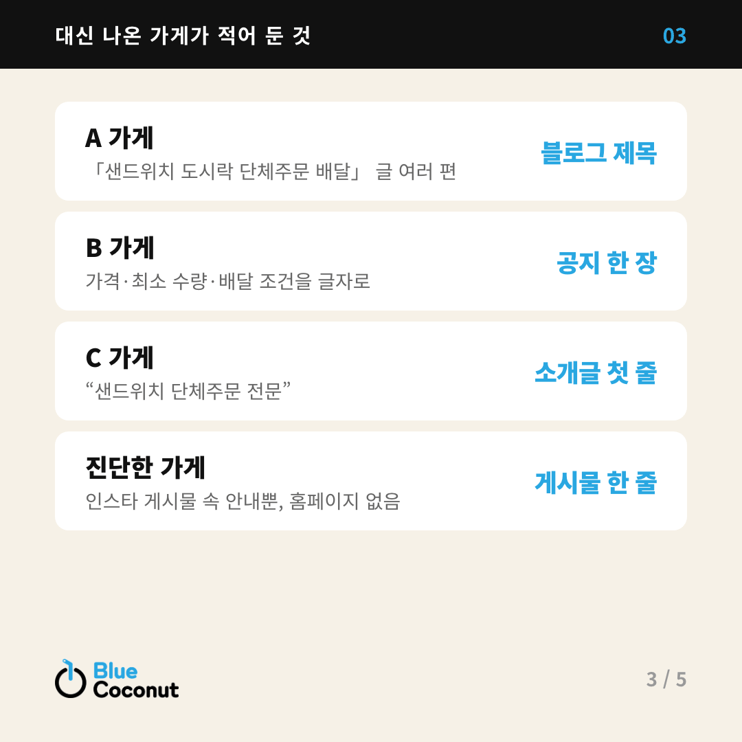 카드뉴스 3/5: 대신 나온 가게가 적어 둔 것 — A 가게 블로그 제목, B 가게 공지 한 장, C 가게 소개글 첫 줄, 진단한 가게 게시물 한 줄