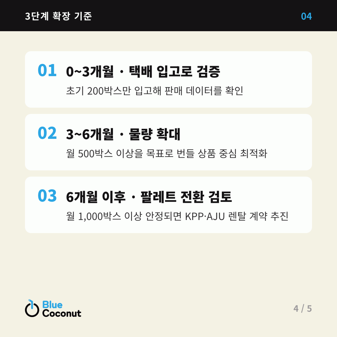 카드뉴스 4/5: 3단계 확장 기준 — 0~3개월 · 택배 입고로 검증, 3~6개월 · 물량 확대, 6개월 이후 · 팔레트 전환 검토