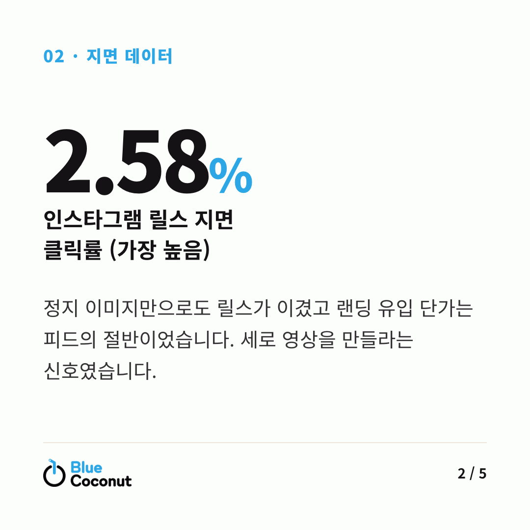 카드뉴스 2/5: 2.58% 인스타그램 릴스 지면 클릭률 (가장 높음)