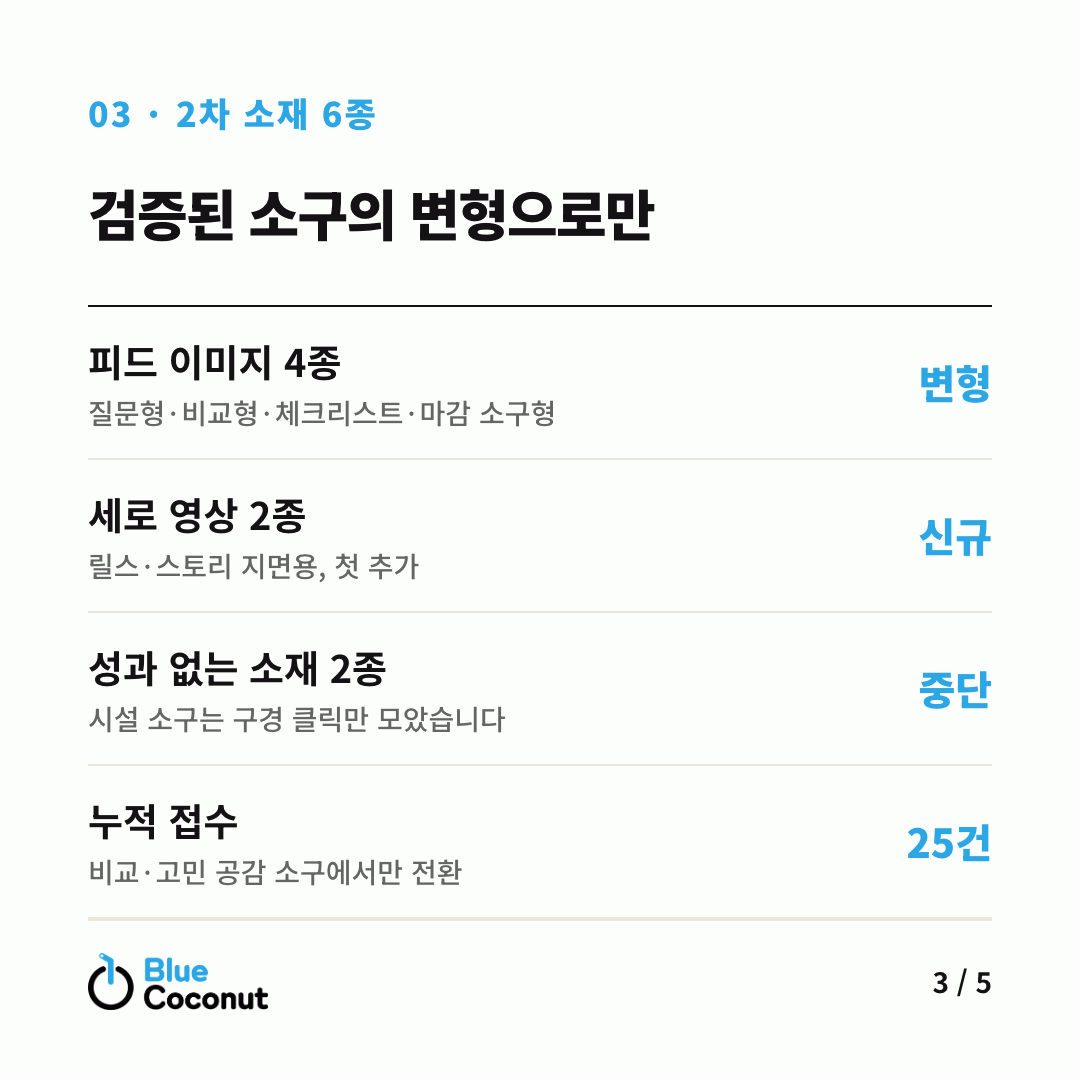 카드뉴스 3/5: 검증된 소구의 변형으로만 — 피드 이미지 4종 변형, 세로 영상 2종 신규, 성과 없는 소재 2종 중단, 누적 접수 25건