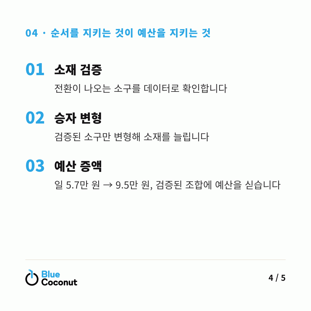 카드뉴스 4/5: 순서를 지키는 것이 예산을 지키는 것 — 소재 검증, 승자 변형, 예산 증액