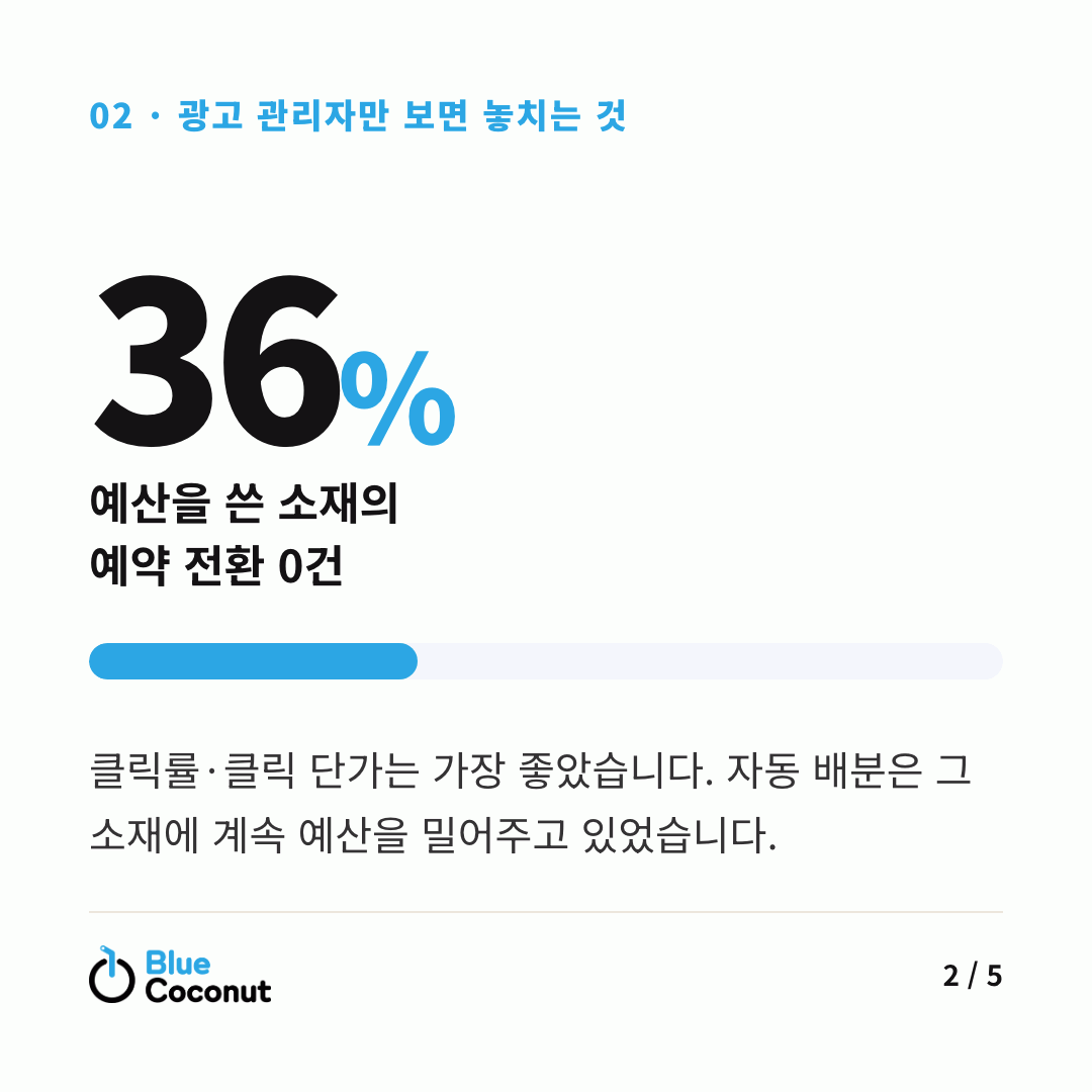 카드뉴스 2/5: 36% 예산을 쓴 소재의 예약 전환 0건