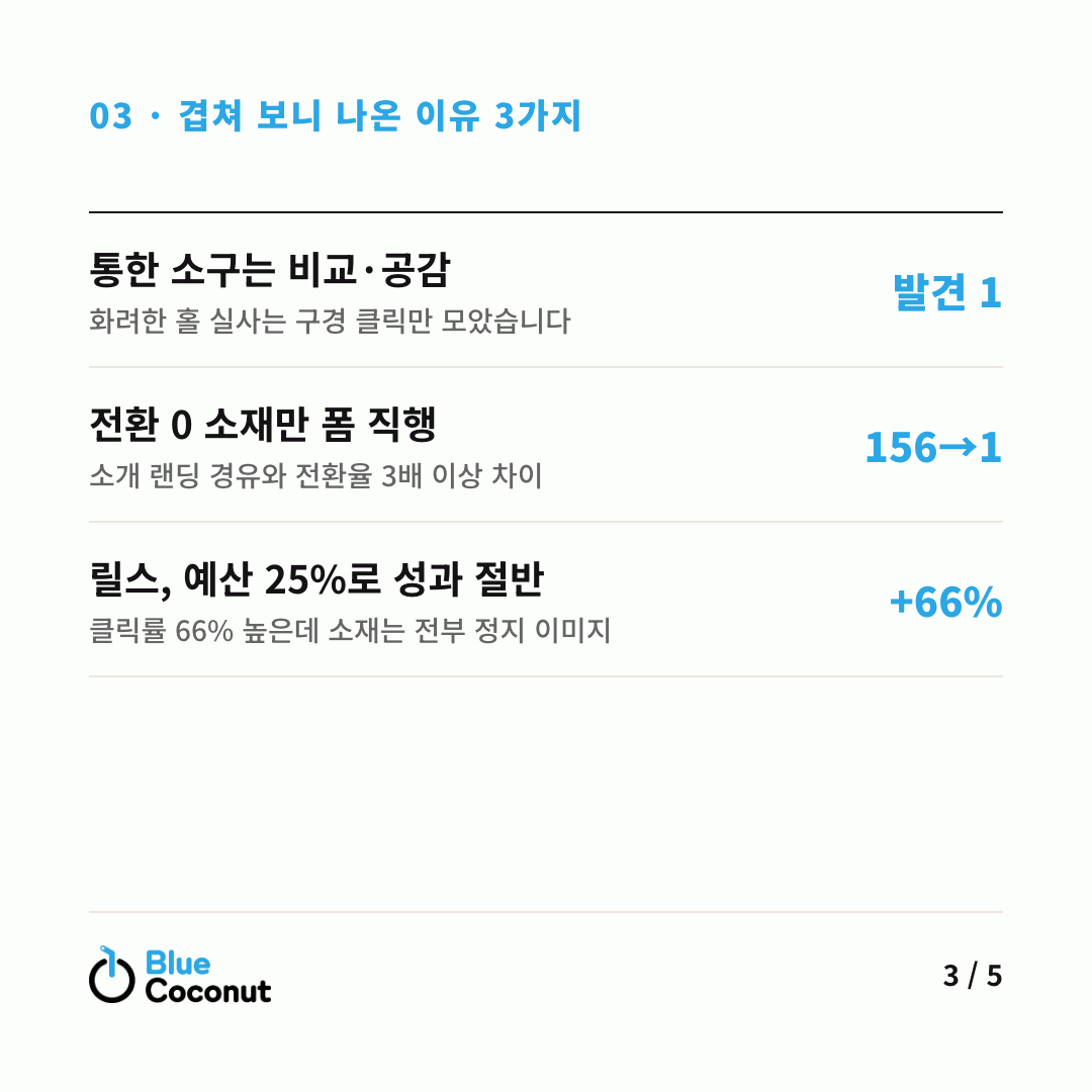 카드뉴스 3/5: 겹쳐 보니 나온 이유 3가지 — 통한 소구는 비교·공감 발견 1, 전환 0 소재만 폼 직행 156→1, 릴스, 예산 25%로 성과 절반 +66%