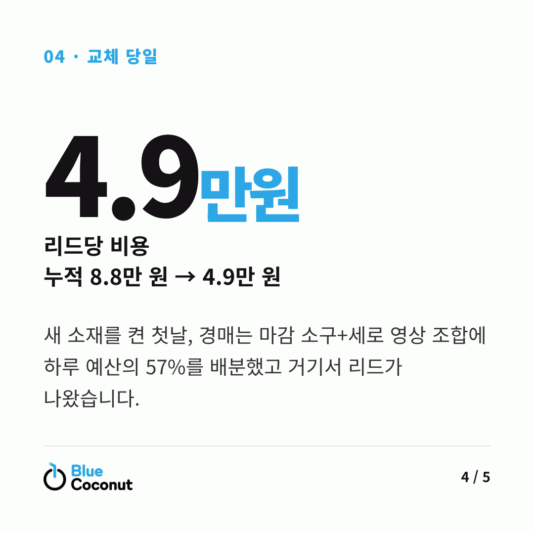 카드뉴스 4/5: 4.9만원 리드당 비용 누적 8.8만 원 → 4.9만 원