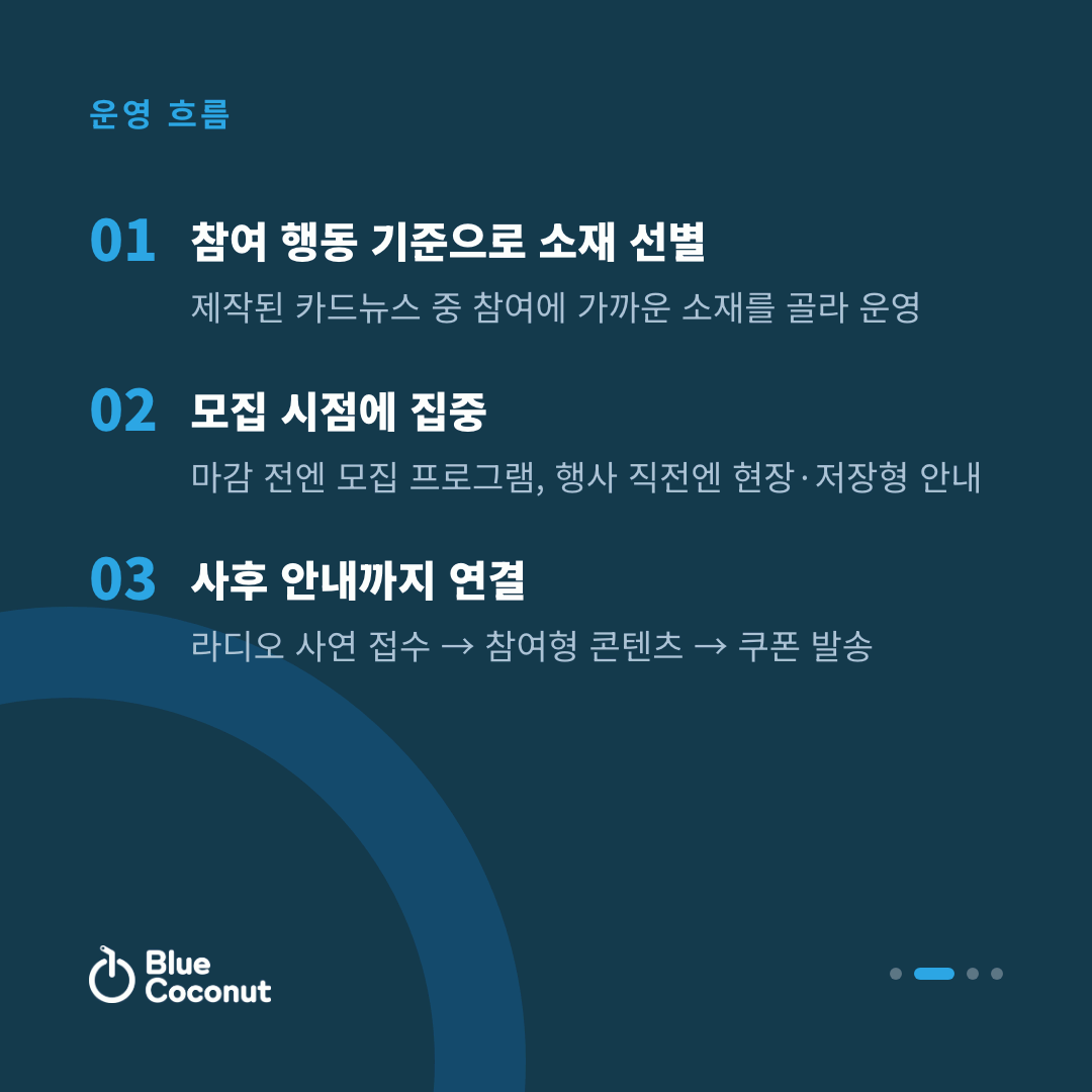 카드뉴스 2/4: 운영 흐름 — 참여 행동 기준으로 소재 선별, 모집 시점에 집중, 사후 안내까지 연결