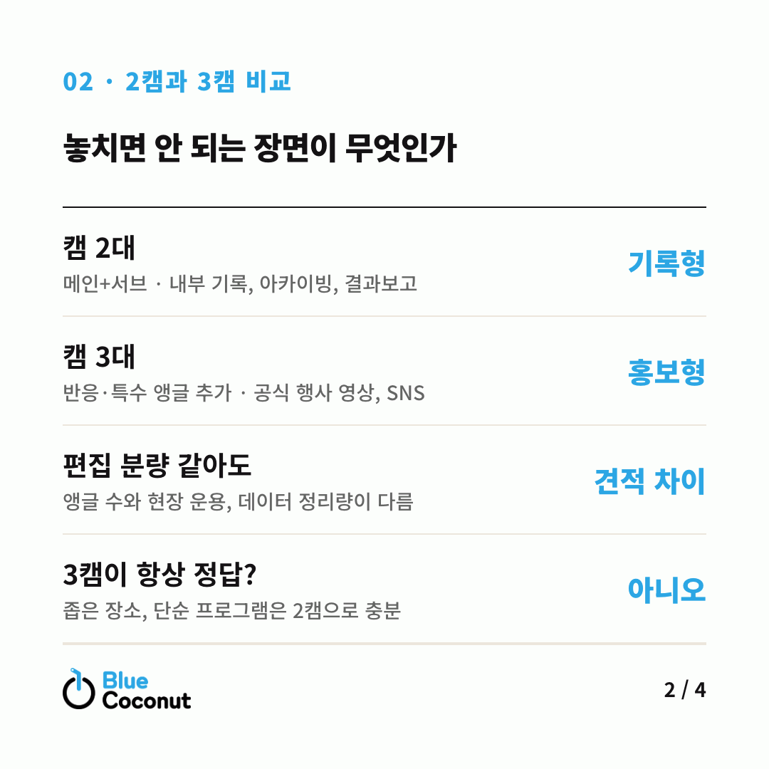 카드뉴스 2/4: 놓치면 안 되는 장면이 무엇인가 — 캠 2대 기록형, 캠 3대 홍보형, 편집 분량 같아도 견적 차이, 3캠이 항상 정답? 아니오
