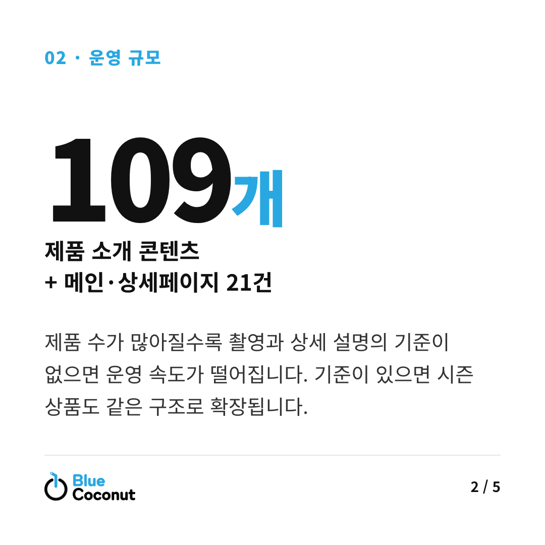 카드뉴스 2/5: 109개 제품 소개 콘텐츠 + 메인·상세페이지 21건