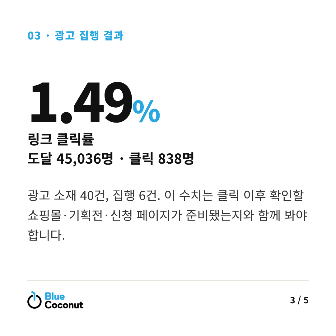 카드뉴스 3/5: 1.49% 링크 클릭률 도달 45,036명 · 클릭 838명