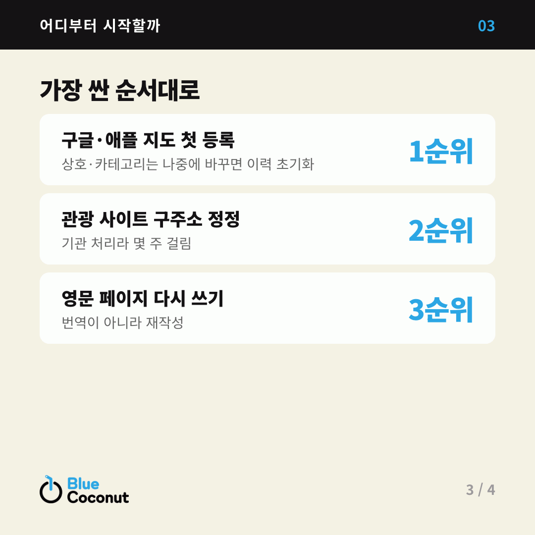 카드뉴스 3/4: 가장 싼 순서대로 — 구글·애플 지도 첫 등록 1순위, 관광 사이트 구주소 정정 2순위, 영문 페이지 다시 쓰기 3순위