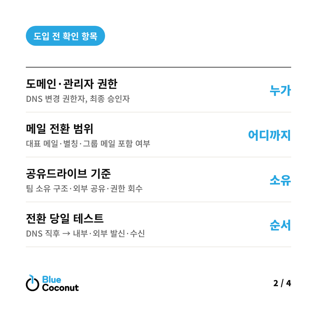 카드뉴스 2/4: 도입 전 확인 항목 — 도메인·관리자 권한 누가, 메일 전환 범위 어디까지, 공유드라이브 기준 소유, 전환 당일 테스트 순서
