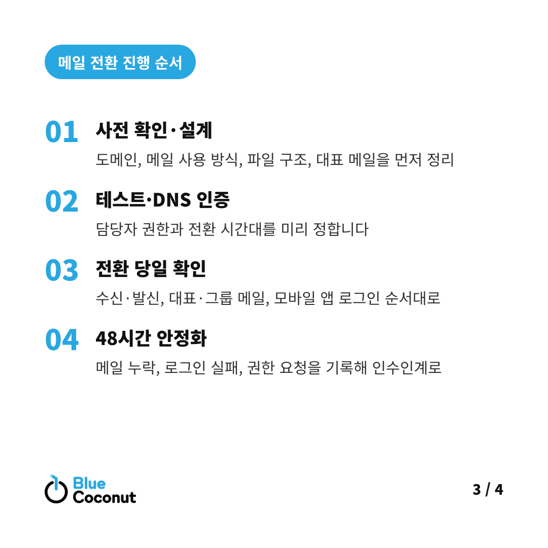 카드뉴스 3/4: 메일 전환 진행 순서 — 사전 확인·설계, 테스트·DNS 인증, 전환 당일 확인, 48시간 안정화