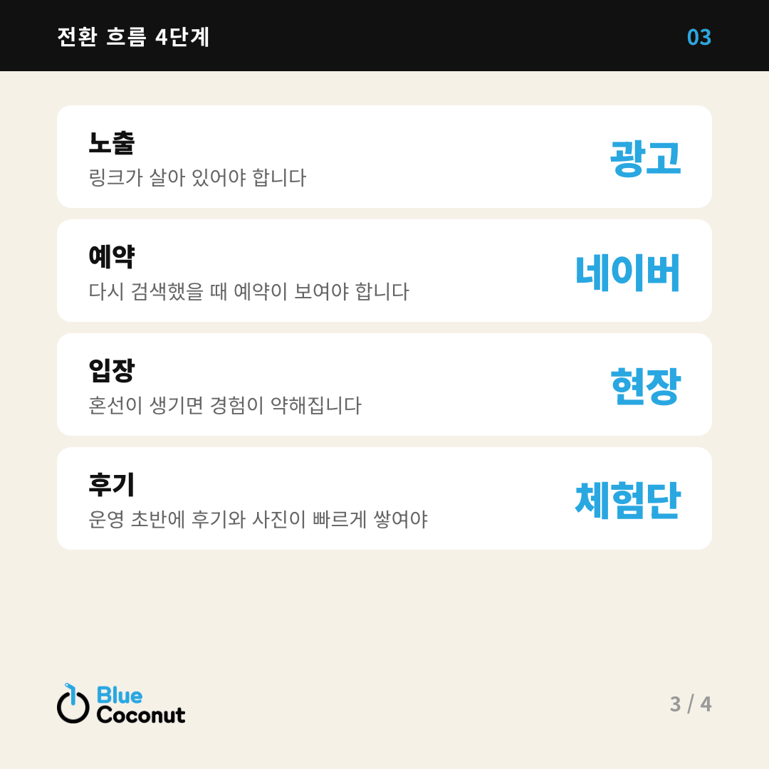 카드뉴스 3/4: 전환 흐름 4단계 — 노출 광고, 예약 네이버, 입장 현장, 후기 체험단
