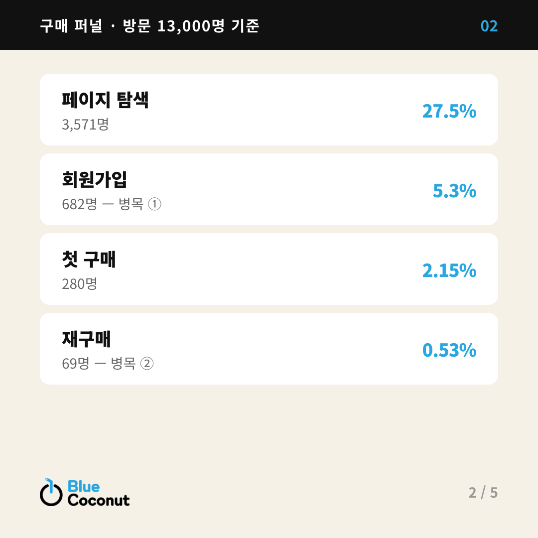카드뉴스 2/5: 구매 퍼널 · 방문 13,000명 기준 — 페이지 탐색 27.5%, 회원가입 5.3%, 첫 구매 2.15%, 재구매 0.53%