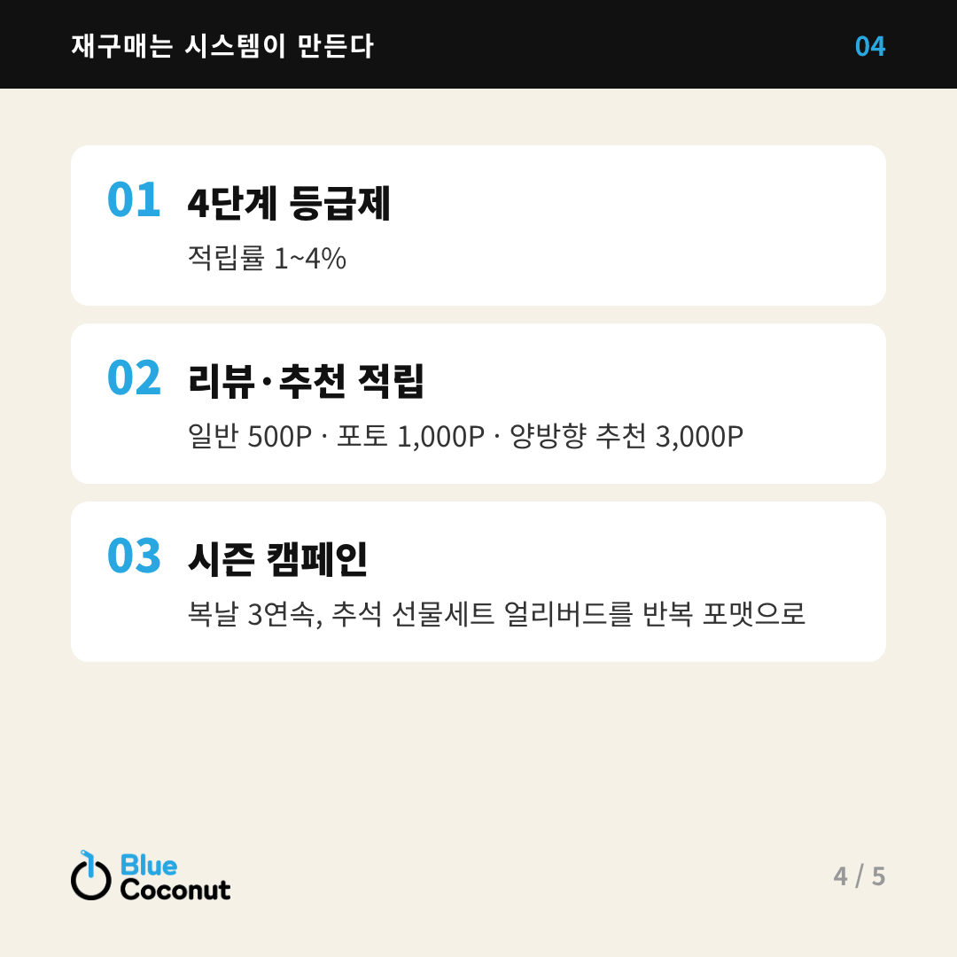 카드뉴스 4/5: 재구매는 시스템이 만든다 — 4단계 등급제, 리뷰·추천 적립, 시즌 캠페인