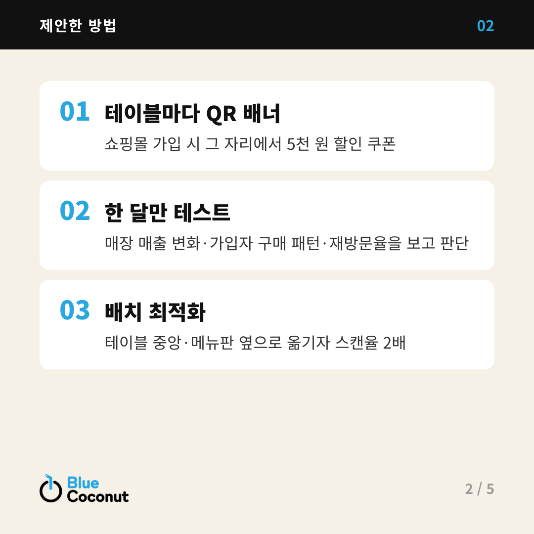 카드뉴스 2/5: 제안한 방법 — 테이블마다 QR 배너, 한 달만 테스트, 배치 최적화