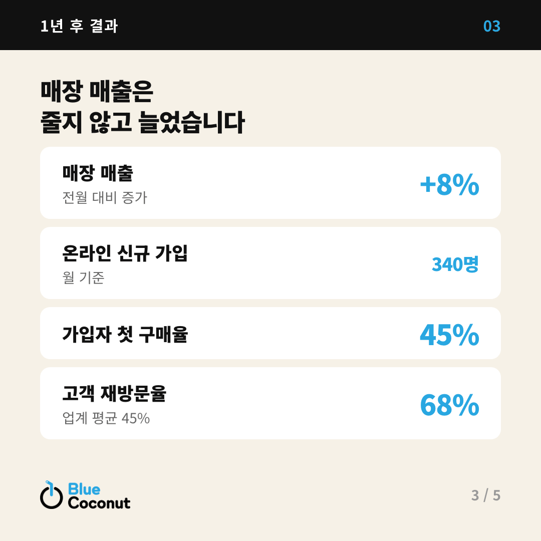 카드뉴스 3/5: 매장 매출은 줄지 않고 늘었습니다 — 매장 매출 +8%, 온라인 신규 가입 340명, 가입자 첫 구매율 45%, 고객 재방문율 68%