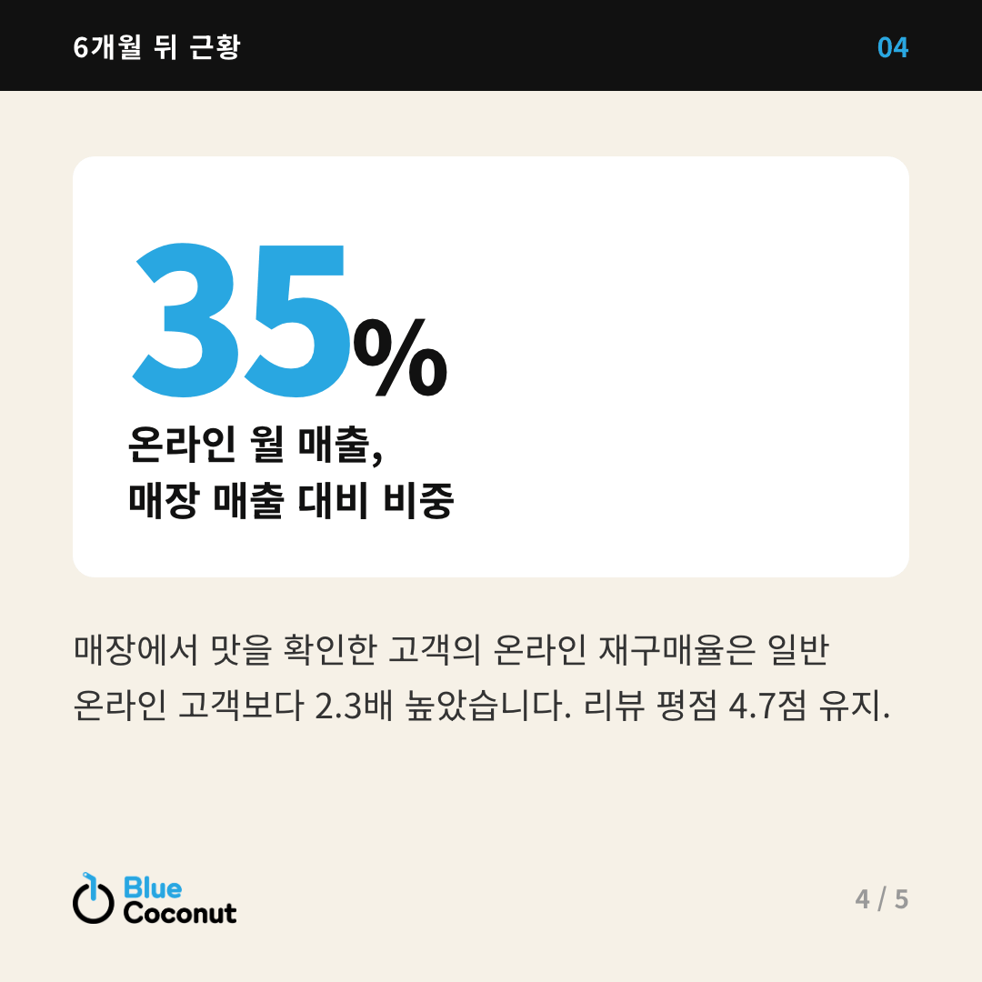 카드뉴스 4/5: 35% 온라인 월 매출, 매장 매출 대비 비중