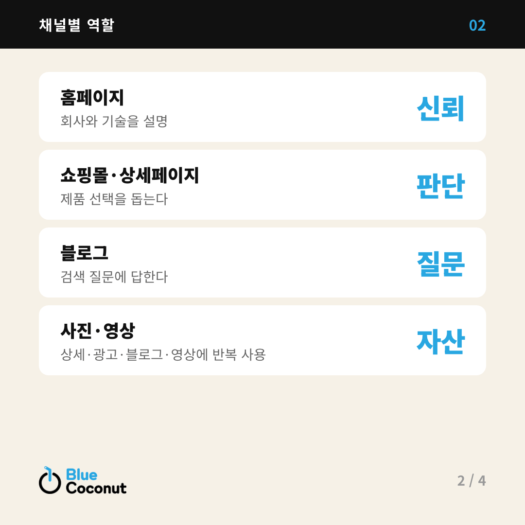 카드뉴스 2/4: 채널별 역할 — 홈페이지 신뢰, 쇼핑몰·상세페이지 판단, 블로그 질문, 사진·영상 자산