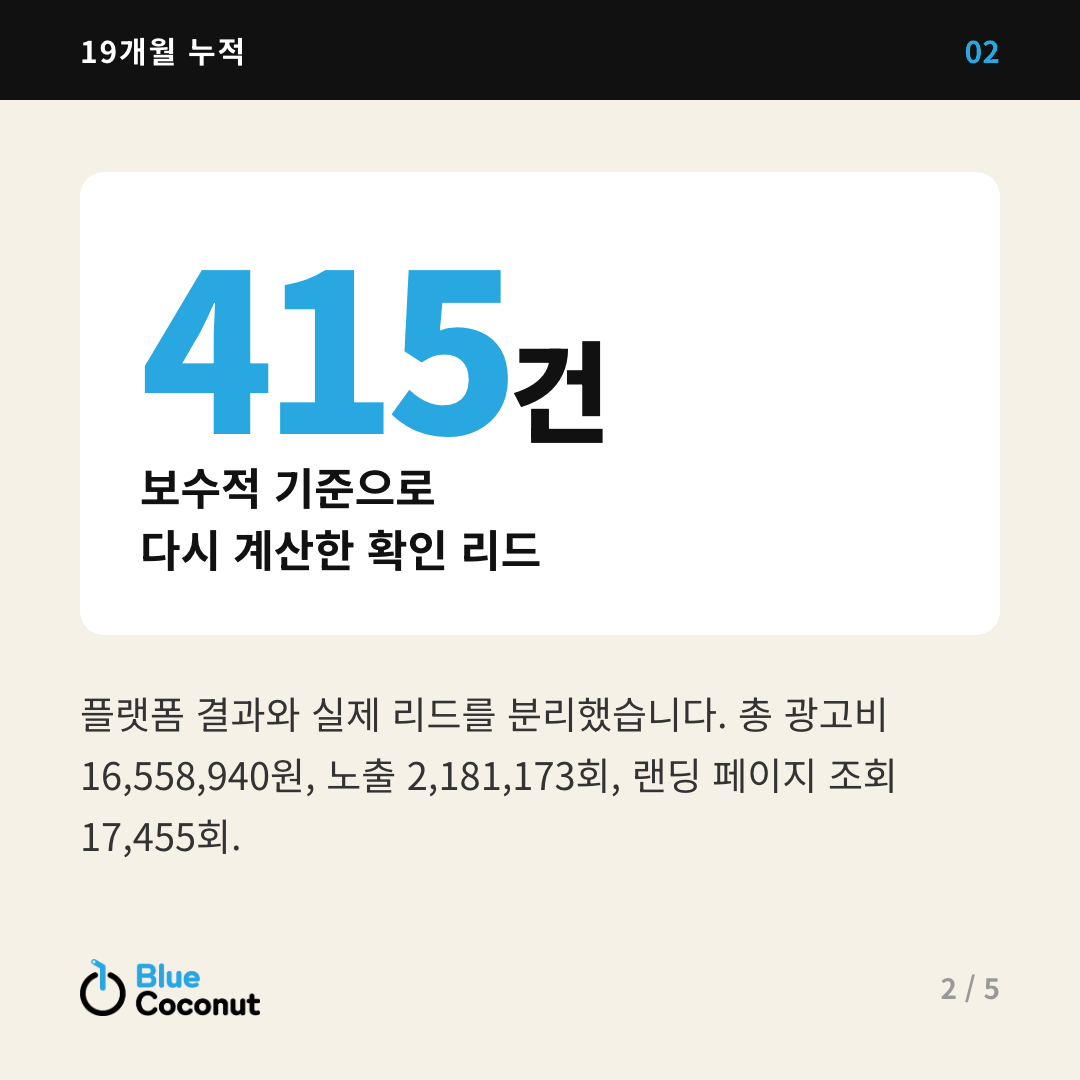 카드뉴스 2/5: 415건 보수적 기준으로 다시 계산한 확인 리드