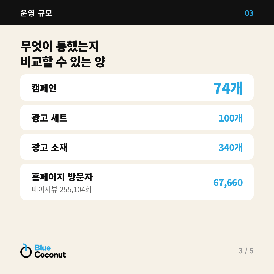 카드뉴스 3/5: 무엇이 통했는지 비교할 수 있는 양 — 캠페인 74개, 광고 세트 100개, 광고 소재 340개, 홈페이지 방문자 67,660