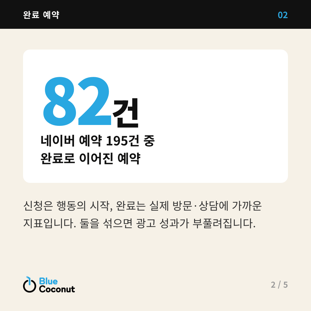 카드뉴스 2/5: 82건 네이버 예약 195건 중 완료로 이어진 예약