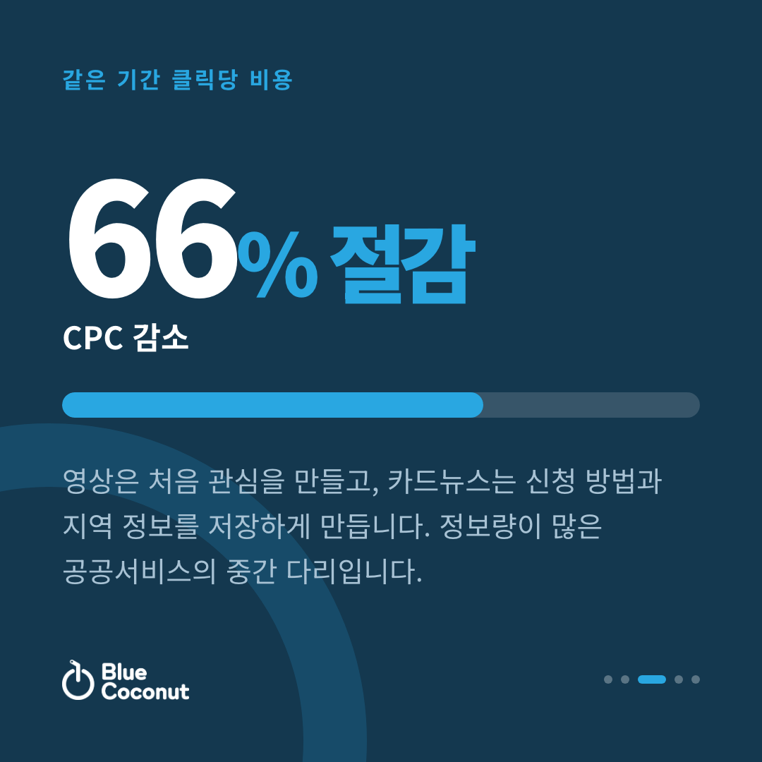 카드뉴스 3/5: 66% 절감 CPC 감소