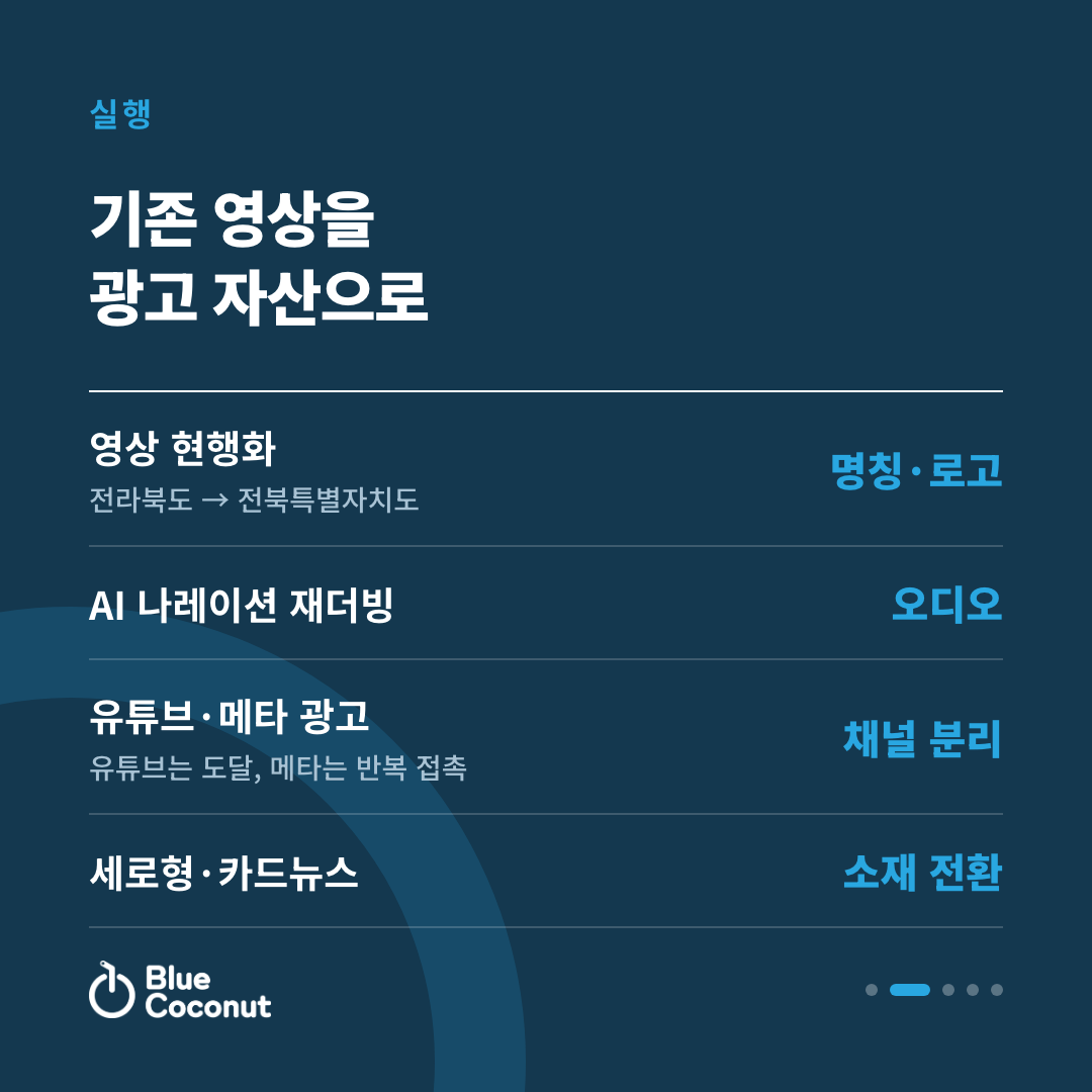 카드뉴스 2/5: 기존 영상을 광고 자산으로 — 영상 현행화 명칭·로고, AI 나레이션 재더빙 오디오, 유튜브·메타 광고 채널 분리, 세로형·카드뉴스 소재 전환